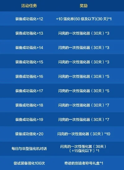 DNF装备强化攻略：地点规则、成功率解析及操作步骤