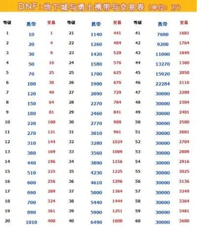 DNF金币交易与等级上限详细解析