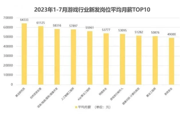 2025年成都游戏行业薪资排行榜　2025年成都游戏行业薪资排行榜最新