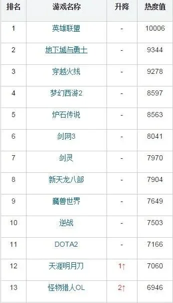 倩女幽魂2游戏排行榜　倩女幽魂2游戏排行榜最新
