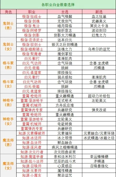 2025年白金徽章选什么技能　2021年白金徽章怎么获得
