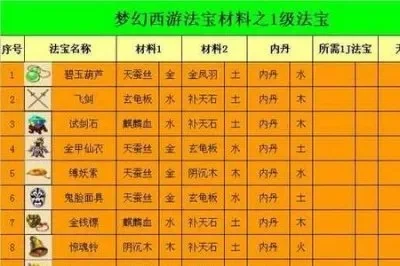 梦幻西游法宝获取攻略：等级解锁、任务获取及建议