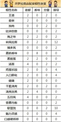 开罗拉面店攻略：食材搭配、汤底制作、员工管理全解析