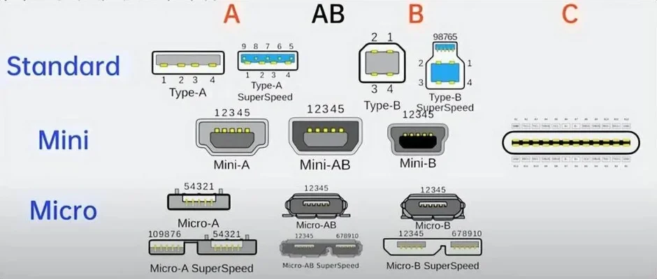 手机充电器接口全解析：Mini、Micro、Type-C、Lightning接口特点与选择指南