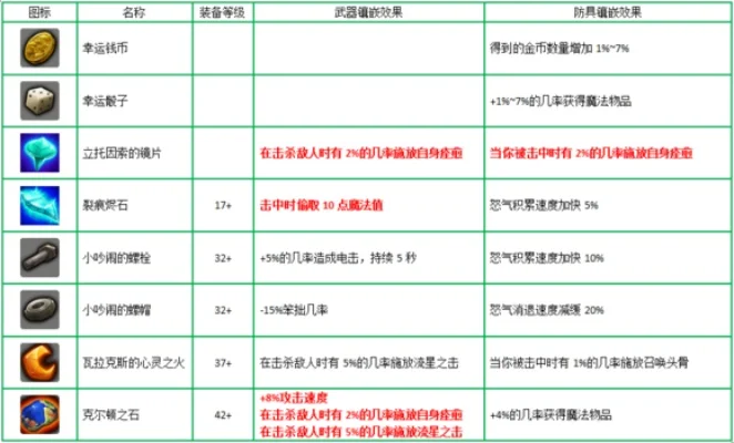火炬之光合成攻略：药水、魔法书、宝石、装备合成技巧