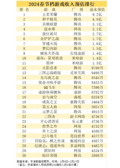 所有腾讯游戏流水排行榜-腾讯游戏流水排行榜