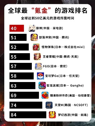 全球氪金手游游戏排行榜-全球手游氪金排行