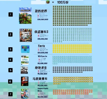 世界游戏累积销量排行榜-游戏旅行边界模糊