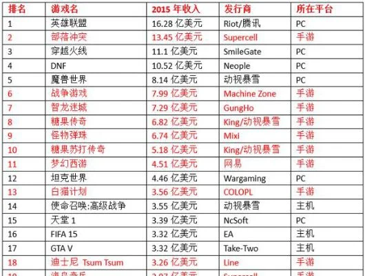 22年手游营收排行榜-游戏旅行融合发展