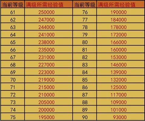 dnf手游继承经验表-dnf手游经验表详解