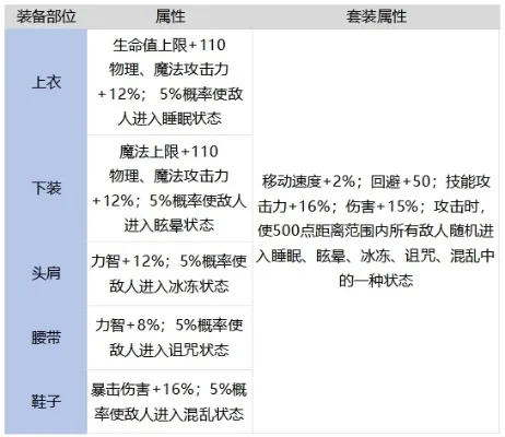 dnf手游艾莉套好吗-艾莉套属性与获取分析