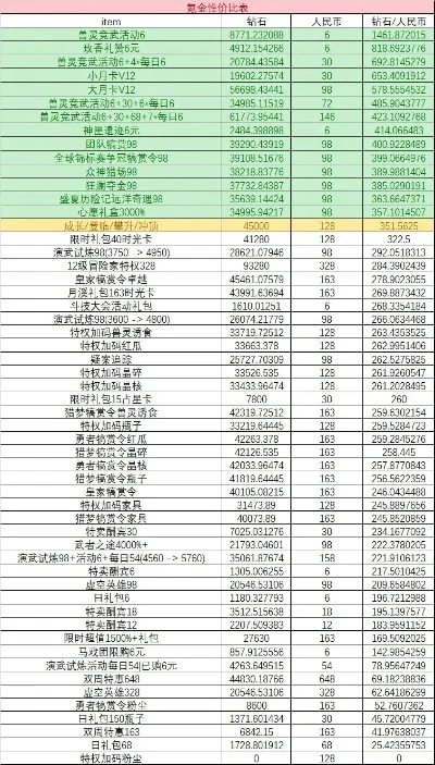 游戏内氪金道具排行榜-氪金道具性价比排行