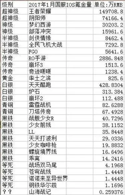 腾讯游戏最氪金排行榜-腾讯游戏氪金排行