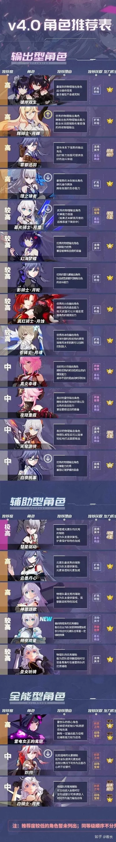 游戏崩坏3强度排行榜-崩坏3角色强度排行