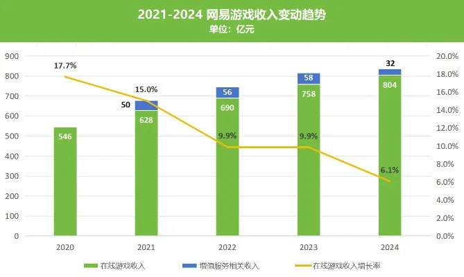 玩网易游戏收入排行榜-网易游戏收入排行解析
